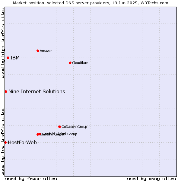 Market position of IBM vs. Nine Internet Solutions vs. HostForWeb