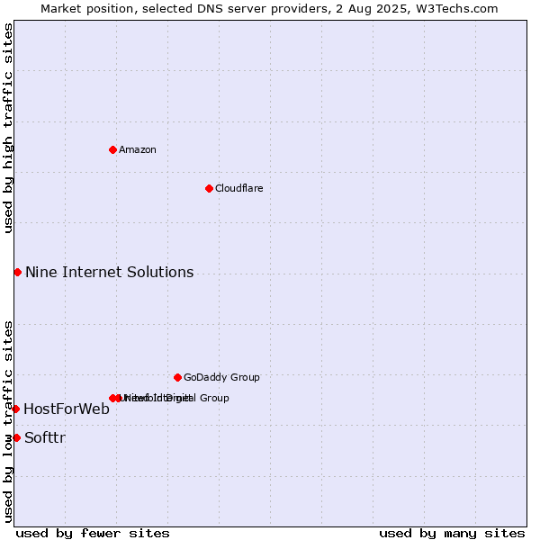 Market position of Nine Internet Solutions vs. Softtr vs. HostForWeb