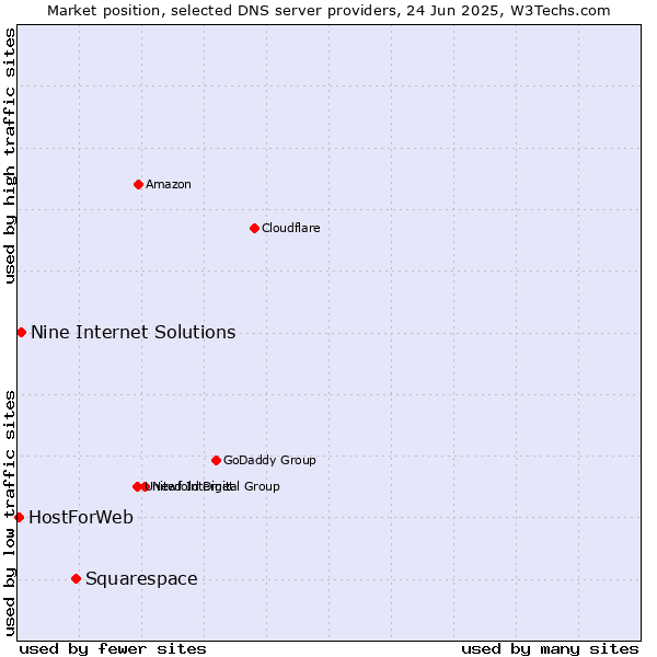 Market position of Squarespace vs. Nine Internet Solutions vs. HostForWeb