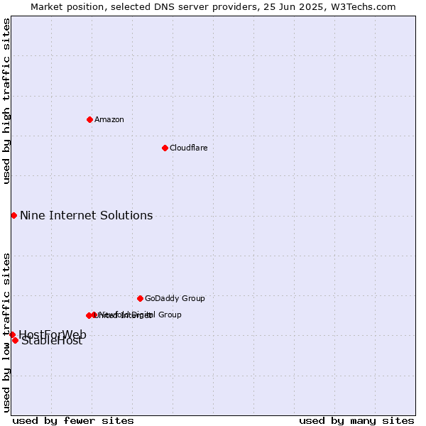 Market position of StableHost vs. Nine Internet Solutions vs. HostForWeb