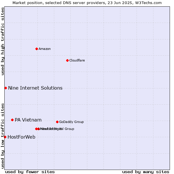Market position of PA Vietnam vs. Nine Internet Solutions vs. HostForWeb