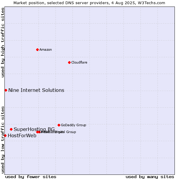 Market position of SuperHosting.BG vs. Nine Internet Solutions vs. HostForWeb