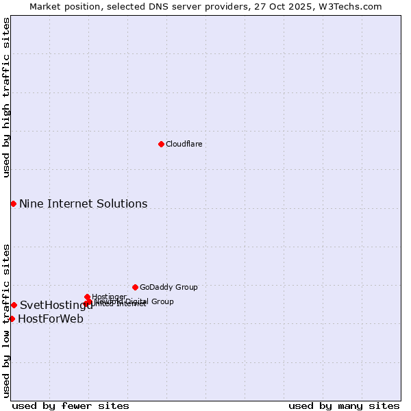 Market position of SvetHostingu vs. Nine Internet Solutions vs. HostForWeb
