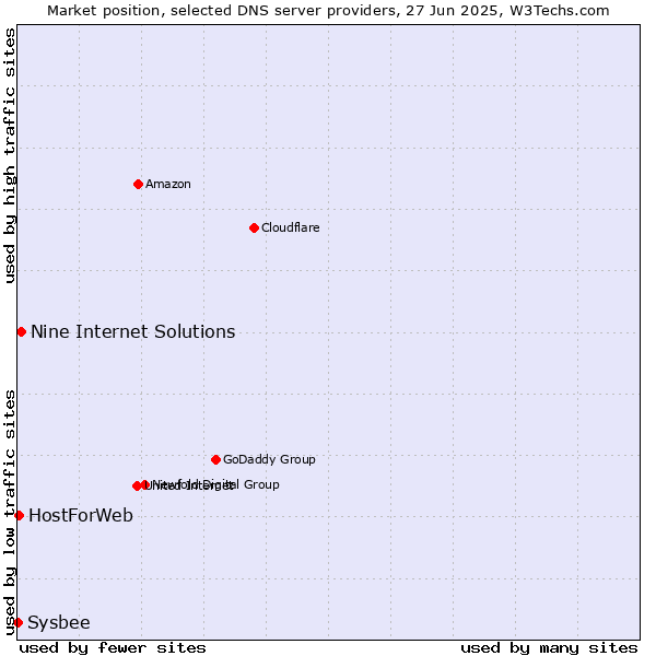 Market position of Nine Internet Solutions vs. HostForWeb vs. Sysbee