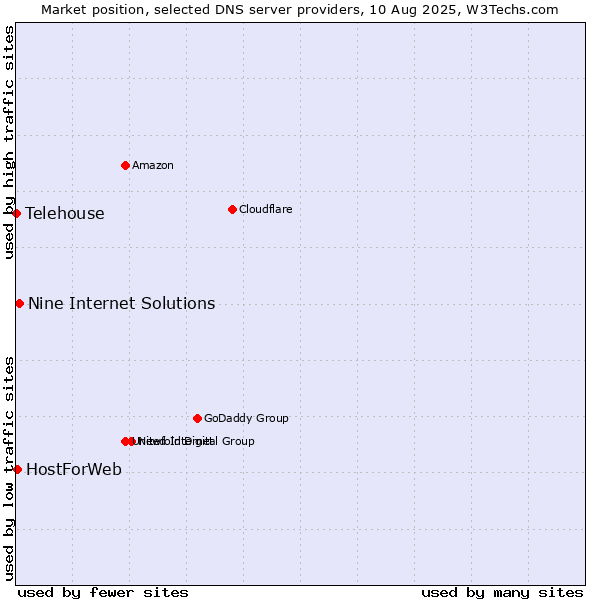Market position of Nine Internet Solutions vs. HostForWeb vs. Telehouse
