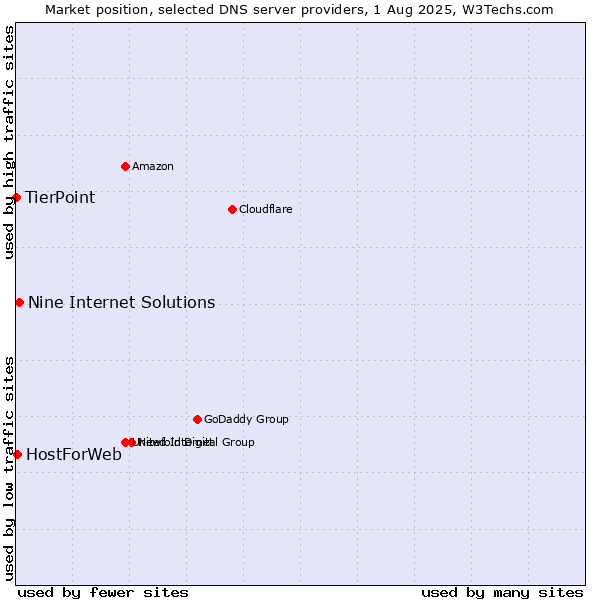 Market position of Nine Internet Solutions vs. HostForWeb vs. TierPoint