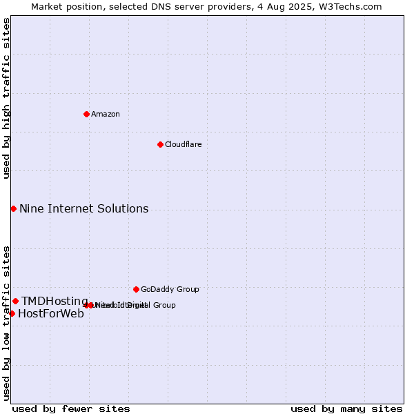 Market position of TMDHosting vs. Nine Internet Solutions vs. HostForWeb