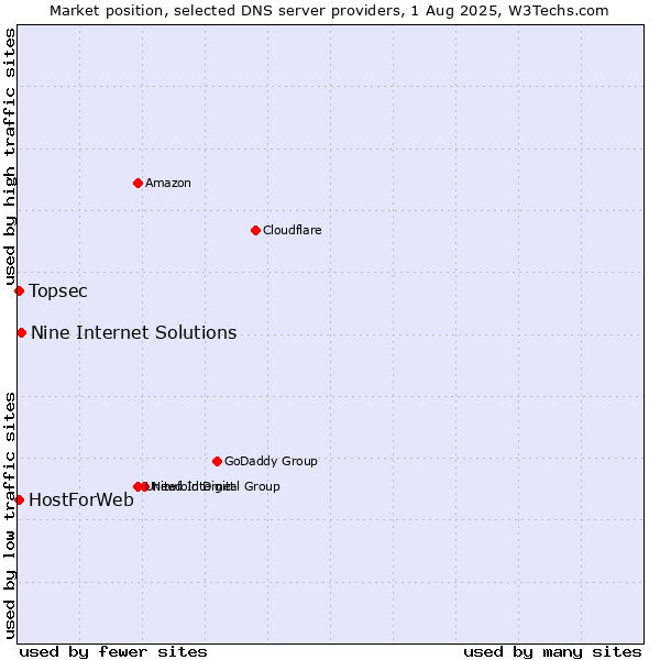 Market position of Nine Internet Solutions vs. Topsec vs. HostForWeb