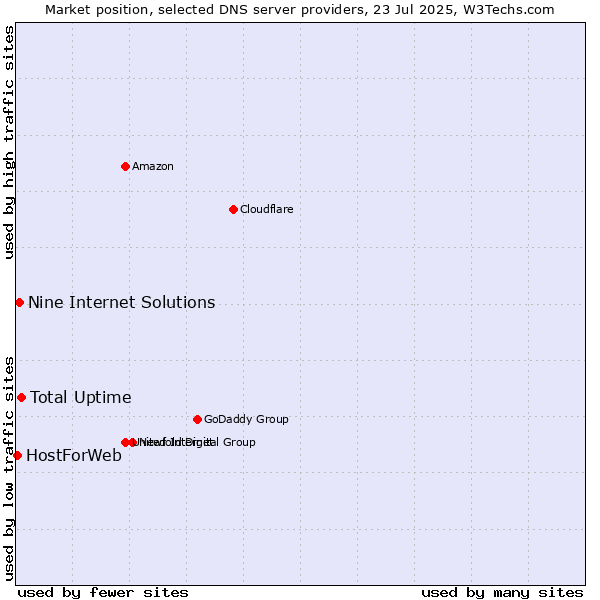 Market position of Total Uptime vs. Nine Internet Solutions vs. HostForWeb