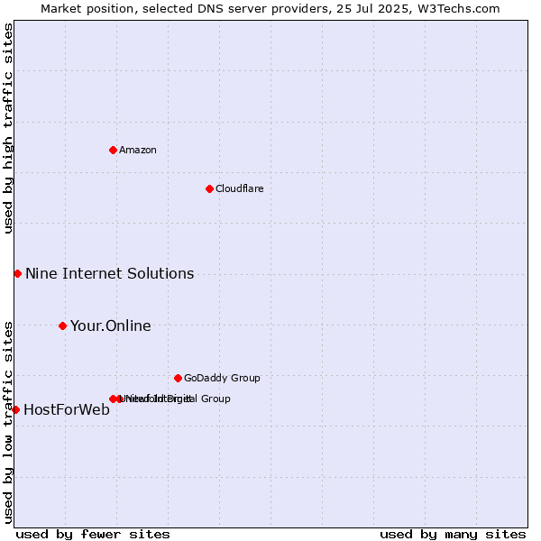 Market position of Your.Online vs. Nine Internet Solutions vs. HostForWeb