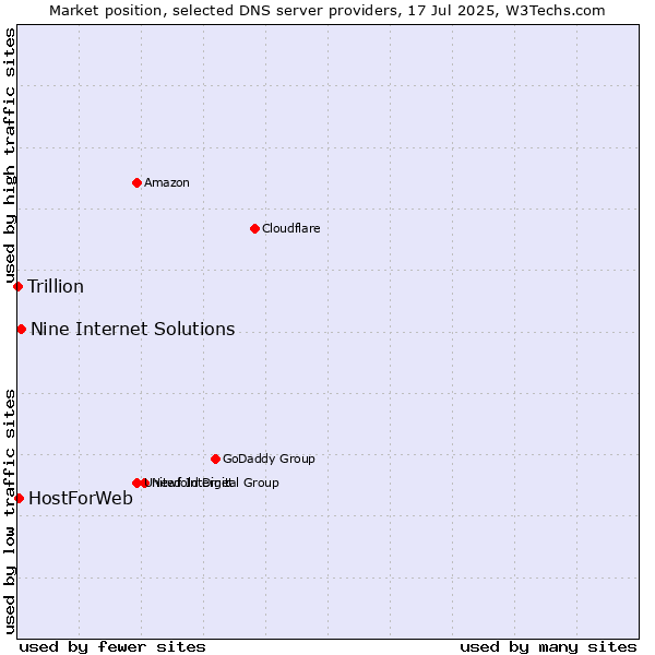 Market position of Nine Internet Solutions vs. HostForWeb vs. Trillion
