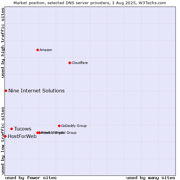 Market position of Tucows vs. Nine Internet Solutions vs. HostForWeb