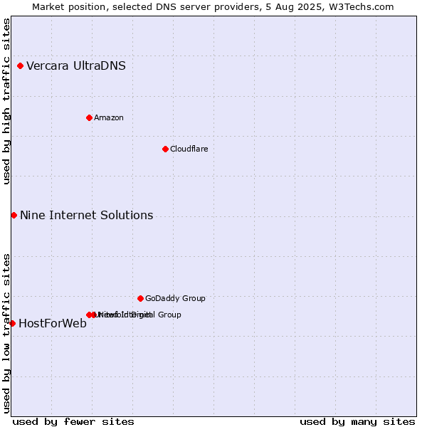Market position of Vercara UltraDNS vs. Nine Internet Solutions vs. HostForWeb