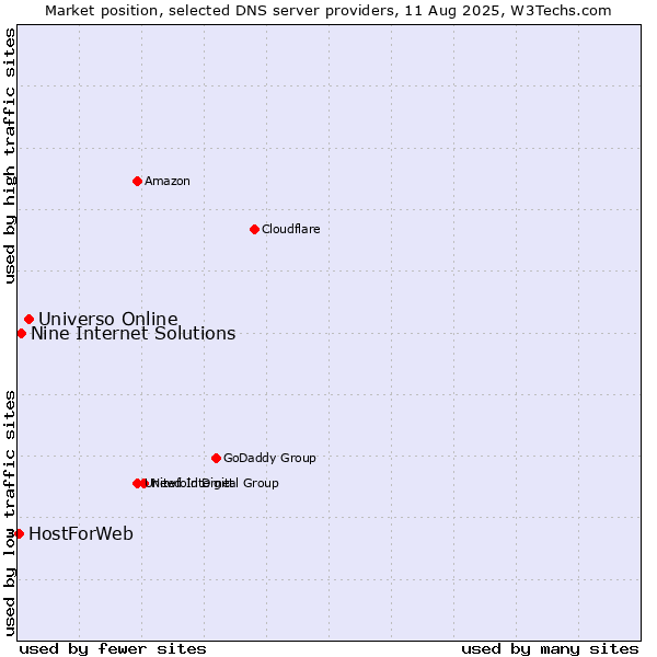Market position of Universo Online vs. Nine Internet Solutions vs. HostForWeb