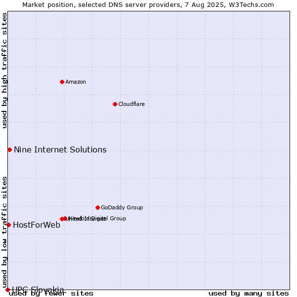 Market position of Nine Internet Solutions vs. HostForWeb vs. UPC Slovakia