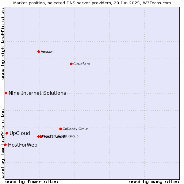 Market position of UpCloud vs. Nine Internet Solutions vs. HostForWeb
