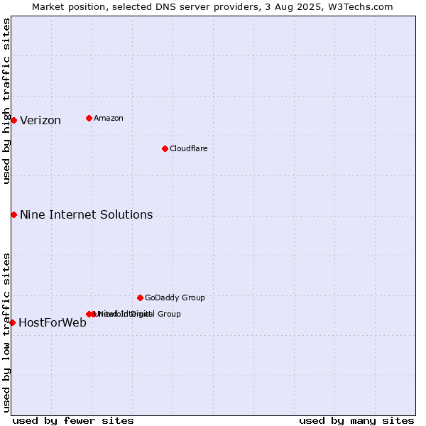 Market position of Nine Internet Solutions vs. Verizon vs. HostForWeb