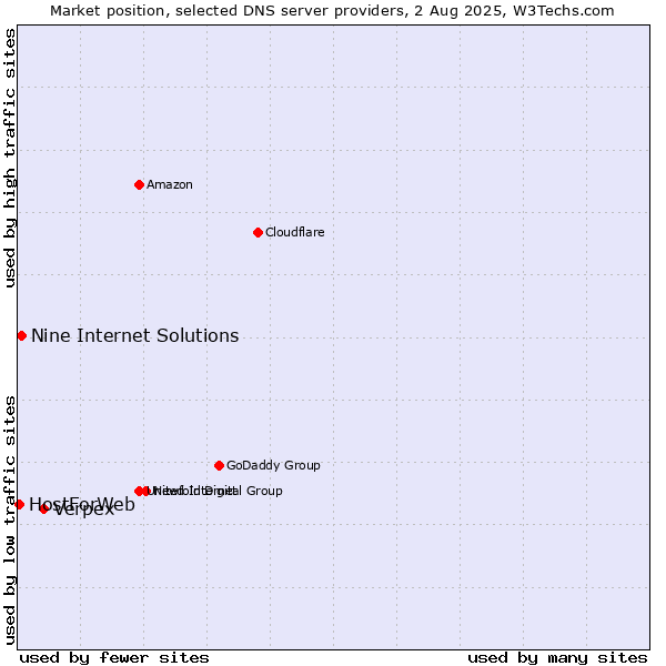 Market position of Verpex vs. Nine Internet Solutions vs. HostForWeb