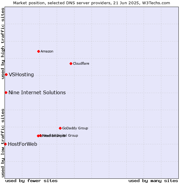 Market position of VSHosting vs. Nine Internet Solutions vs. HostForWeb