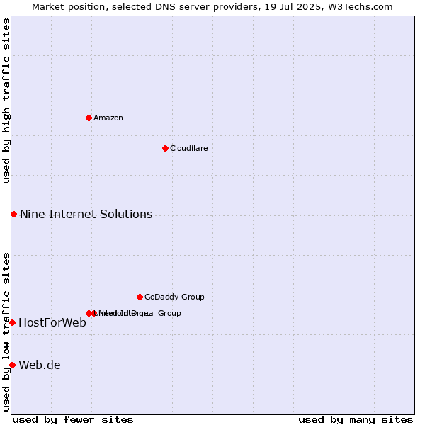 Market position of Nine Internet Solutions vs. Web.de vs. HostForWeb