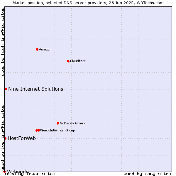 Market position of Nine Internet Solutions vs. HostForWeb vs. Webnode