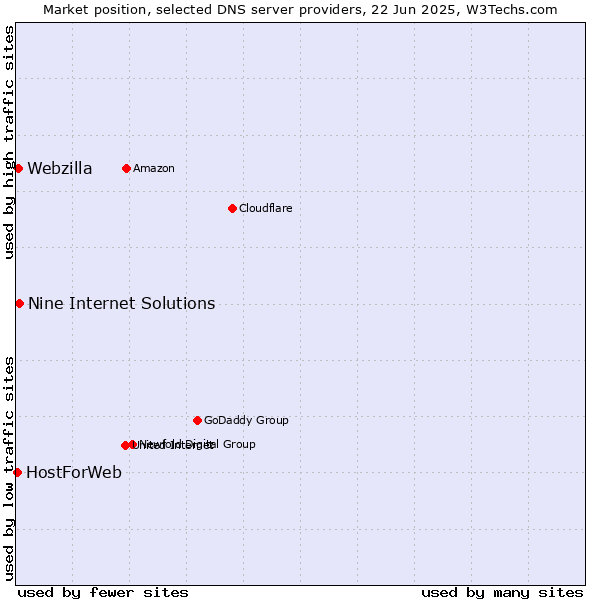Market position of Nine Internet Solutions vs. Webzilla vs. HostForWeb
