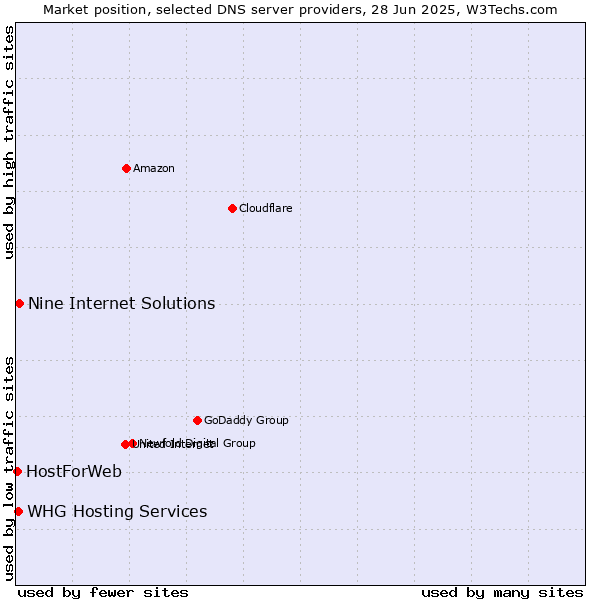 Market position of Nine Internet Solutions vs. WHG Hosting Services vs. HostForWeb