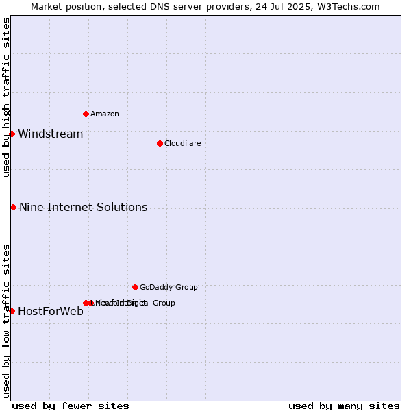 Market position of Nine Internet Solutions vs. HostForWeb vs. Windstream