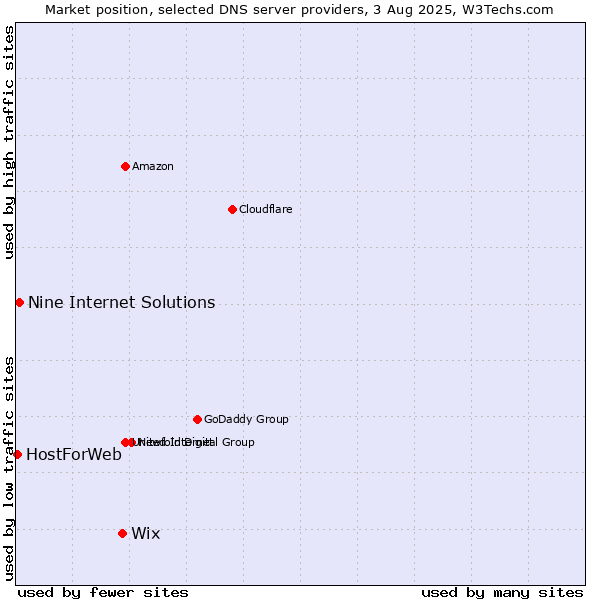 Market position of Wix vs. Nine Internet Solutions vs. HostForWeb