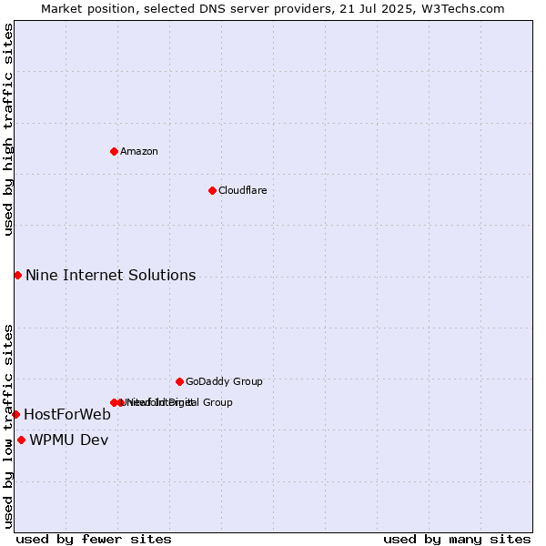 Market position of WPMU Dev vs. Nine Internet Solutions vs. HostForWeb