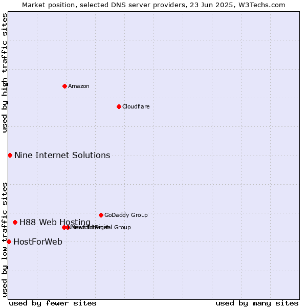Market position of H88 Web Hosting vs. Nine Internet Solutions vs. HostForWeb