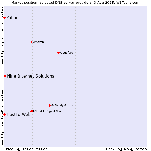 Market position of Nine Internet Solutions vs. Yahoo vs. HostForWeb