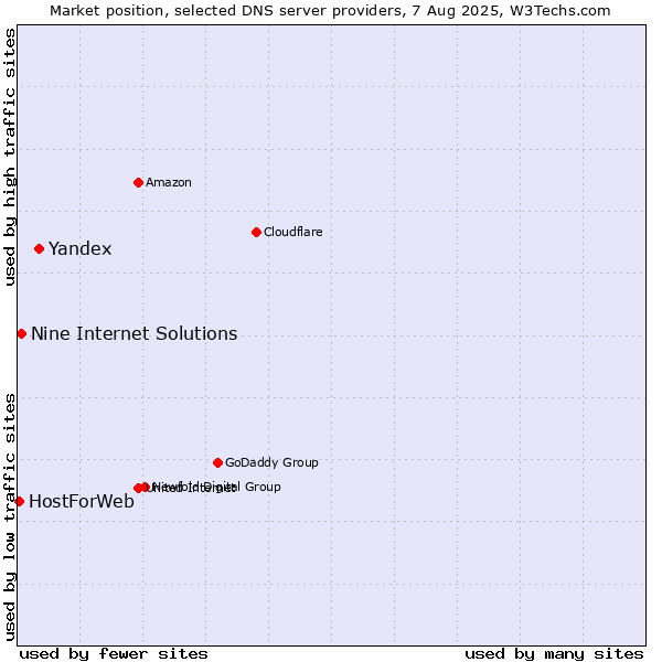 Market position of Yandex vs. Nine Internet Solutions vs. HostForWeb