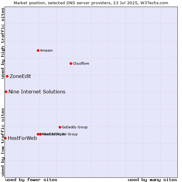 Market position of ZoneEdit vs. Nine Internet Solutions vs. HostForWeb