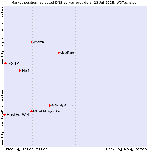 Market position of NS1 vs. No-IP vs. HostForWeb