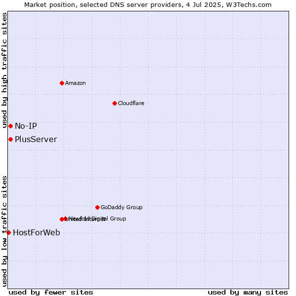 Market position of No-IP vs. PlusServer vs. HostForWeb
