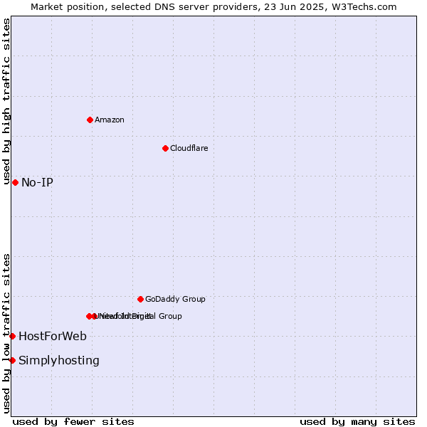Market position of No-IP vs. HostForWeb vs. Simplyhosting