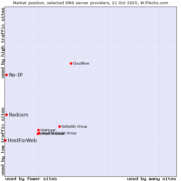 Market position of Radcom vs. No-IP vs. HostForWeb