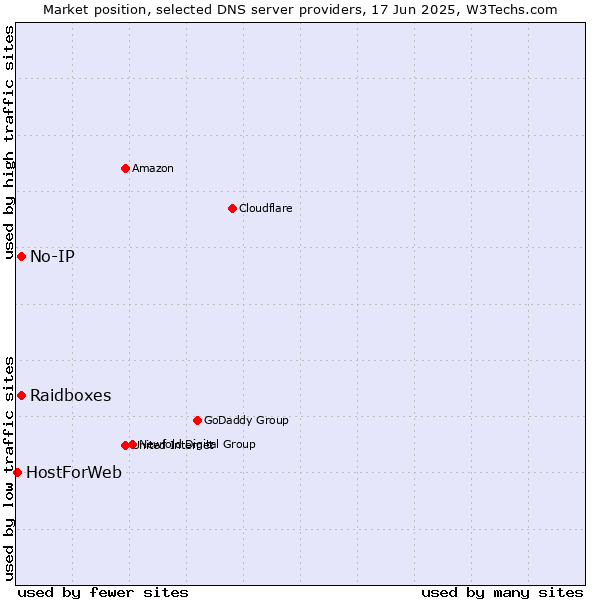 Market position of Raidboxes vs. No-IP vs. HostForWeb