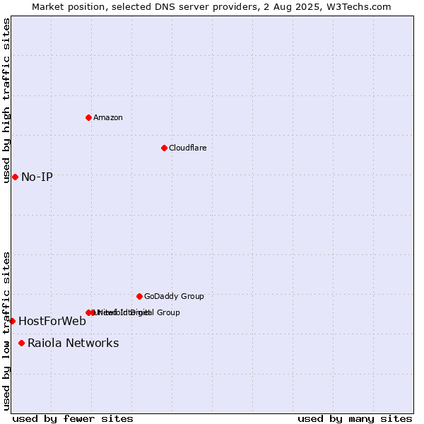 Market position of Raiola Networks vs. No-IP vs. HostForWeb