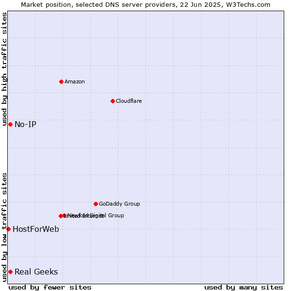 Market position of Real Geeks vs. No-IP vs. HostForWeb