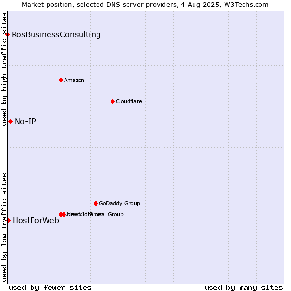 Market position of No-IP vs. HostForWeb vs. RosBusinessConsulting