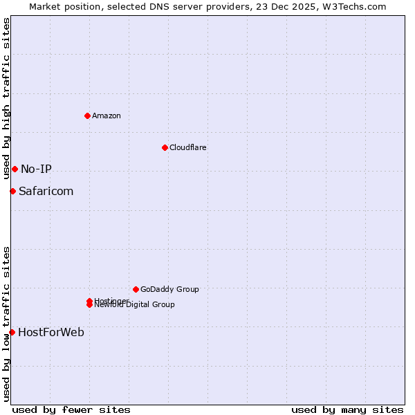Market position of No-IP vs. Safaricom vs. HostForWeb