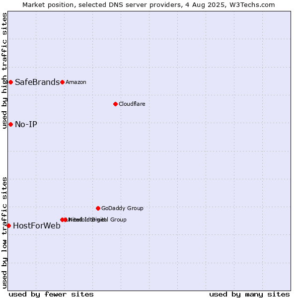 Market position of No-IP vs. SafeBrands vs. HostForWeb