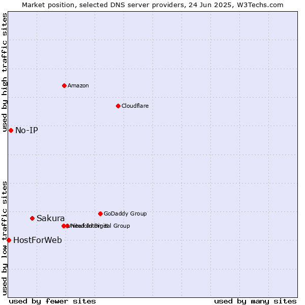 Market position of Sakura vs. No-IP vs. HostForWeb