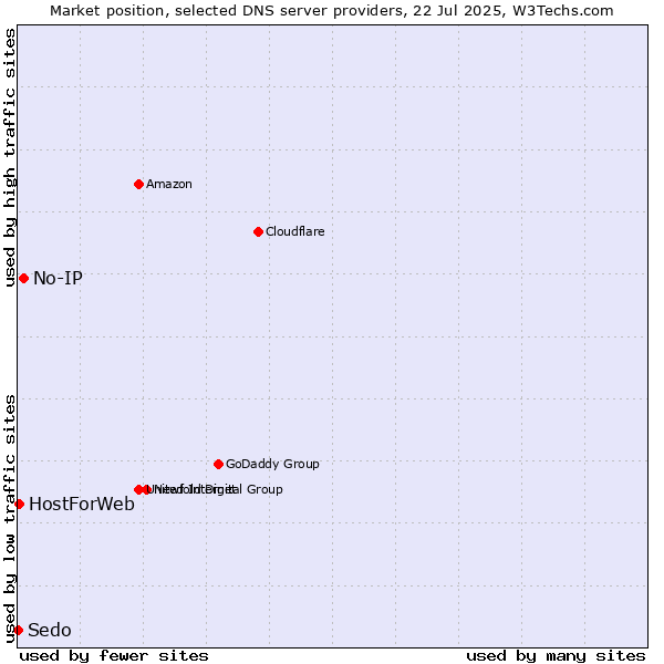 Market position of No-IP vs. HostForWeb vs. Sedo