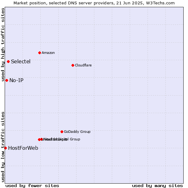 Market position of Selectel vs. No-IP vs. HostForWeb