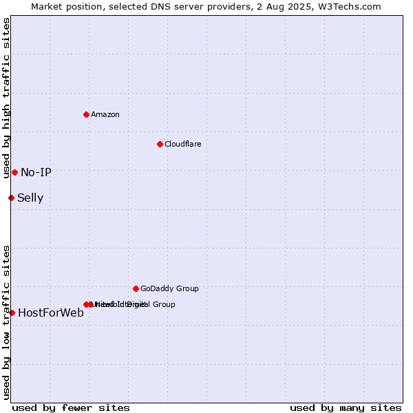 Market position of No-IP vs. HostForWeb vs. Selly