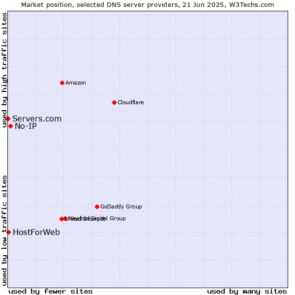 Market position of No-IP vs. HostForWeb vs. Servers.com