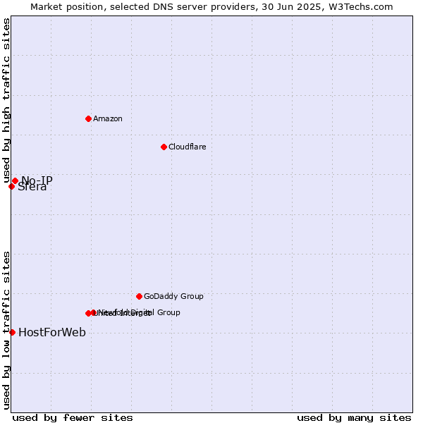 Market position of No-IP vs. HostForWeb vs. Sfera